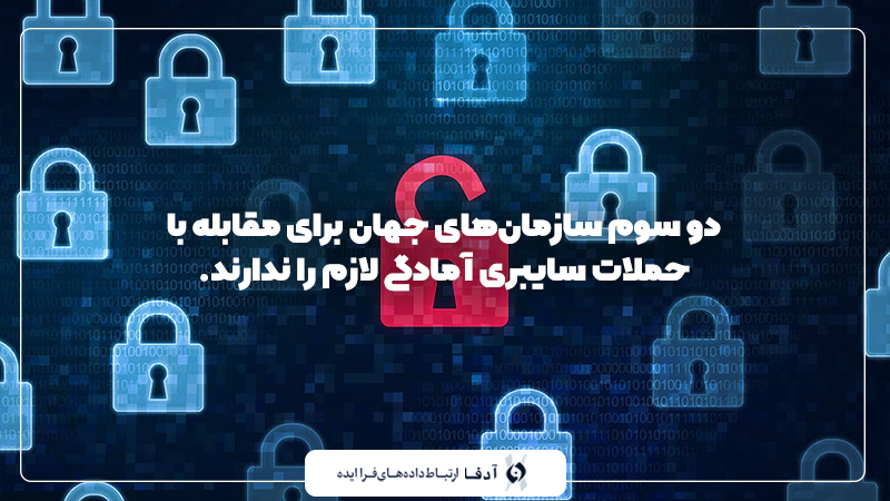 دو سوم سازمانهای جهان برای مقابله با حملات سایبری آمادگی لازم را ندارند