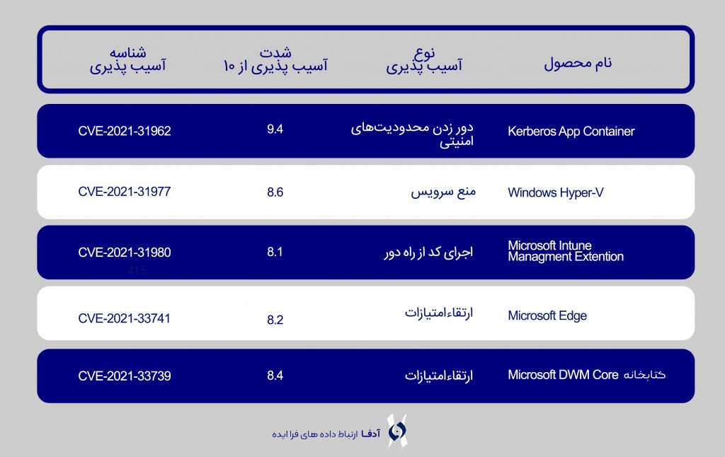 جدول برخی از وصله های مهم آسیب پذیری مایکروسافت در ماه ژوئن