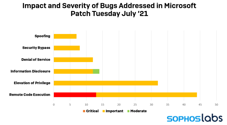 فهرست آسیب پذیری های امنیتی مایکروسافت در ماه جولای
