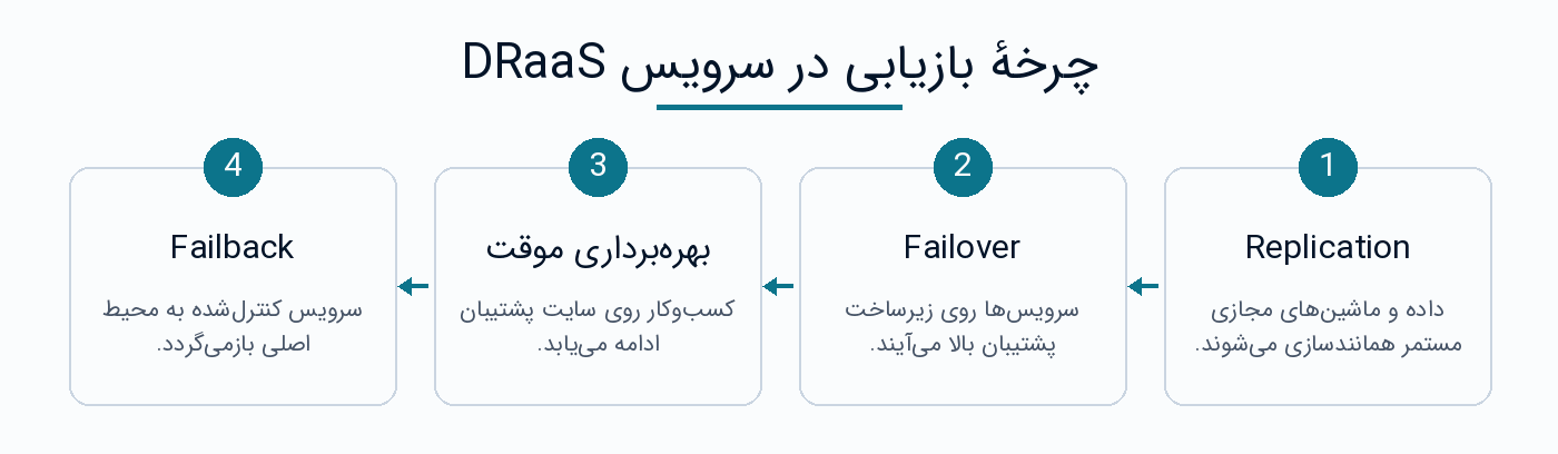 چرخهٔ بازیابی DRaaS: Replication، Failover، بهرهبرداری موقت و Failback