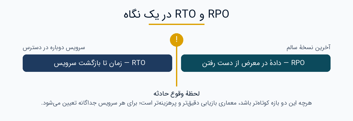 نمودار RPO و RTO نسبت به لحظهٔ وقوع حادثه