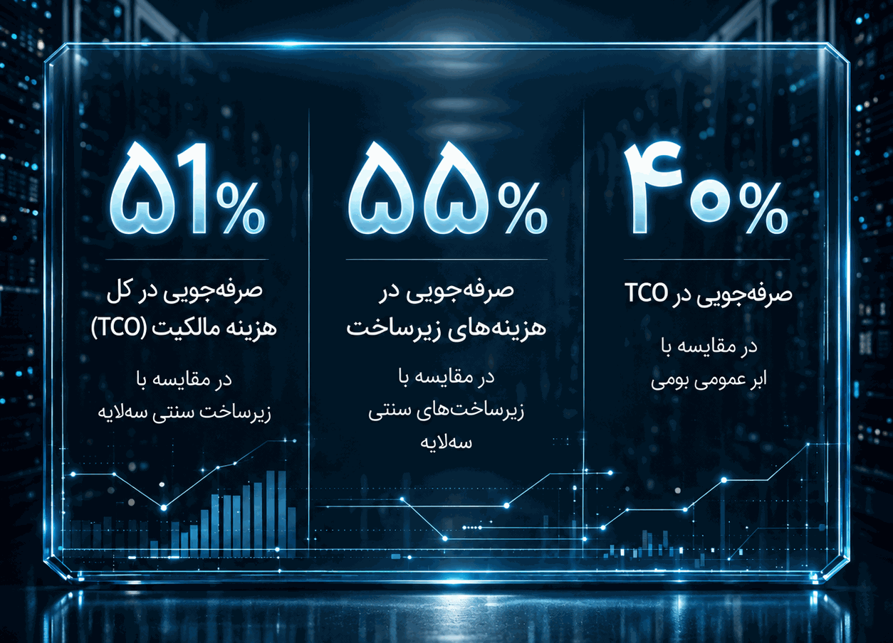 صرفهجویی در هزینهٔ مالکیت با DRaaS: ۵۱٪ در کل TCO، ۵۵٪ در هزینهٔ زیرساخت و ۴۰٪ نسبت به ابر عمومی